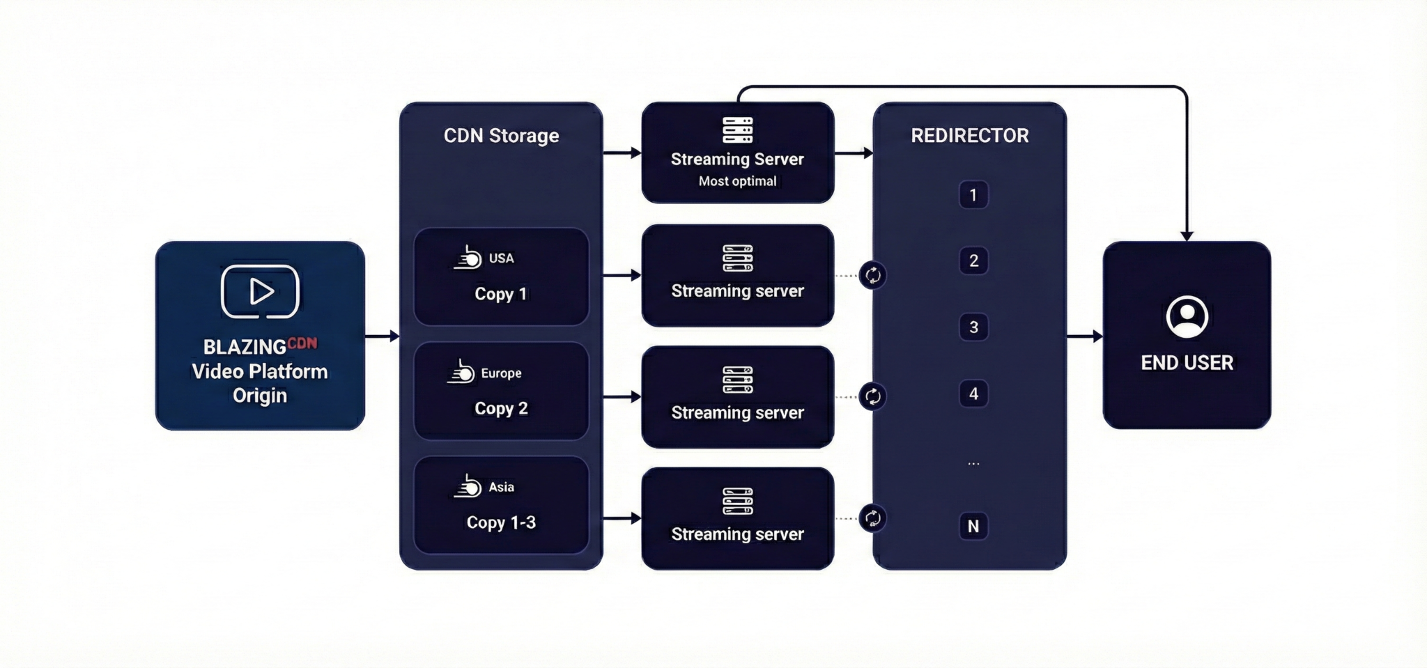 Video CDN